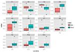 How to Create a Boxplot with Multiple Variables in R
