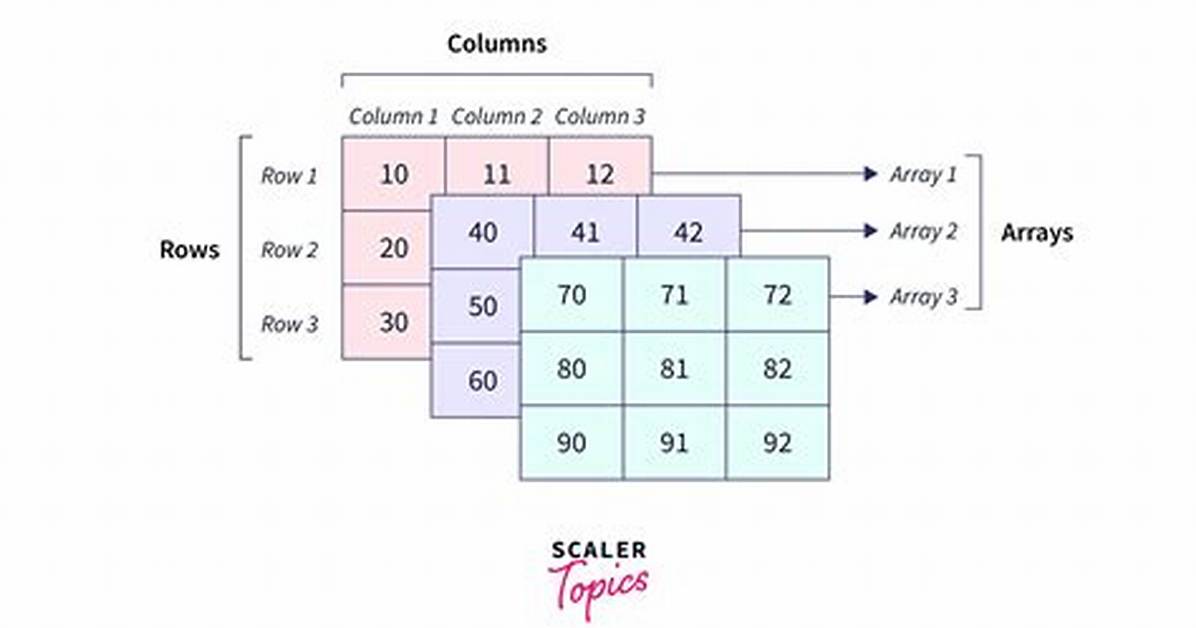 How to Create a Nested Array of Arbitrary Depth in Java?