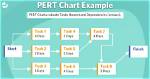 How to Create a Pert Chart?