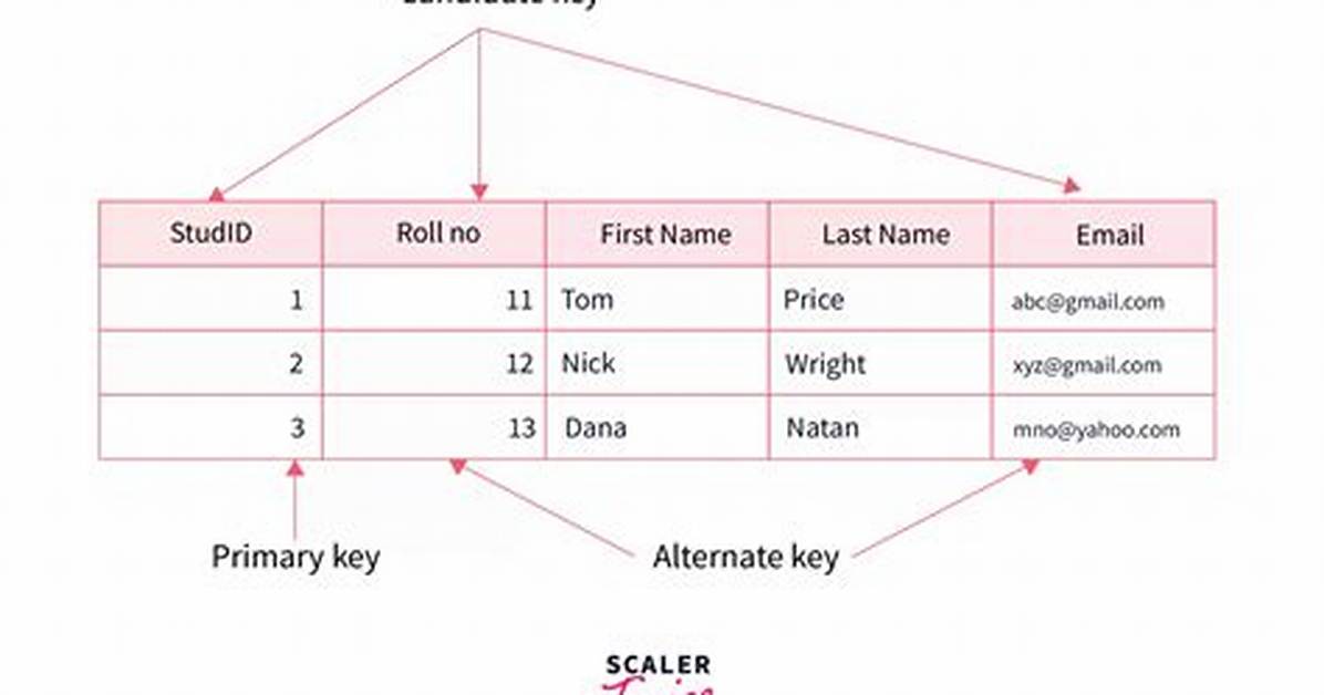 How to Create Candidate Key in Sql