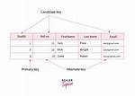 How to Create Candidate Key in Sql