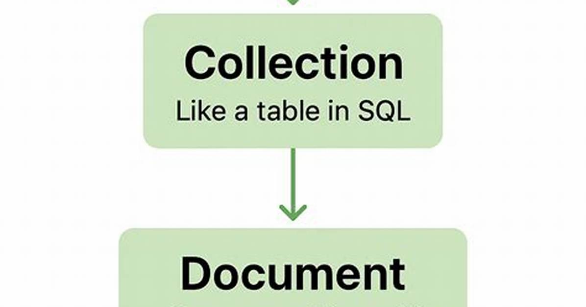 How to Create Database and Collection in Mongodb