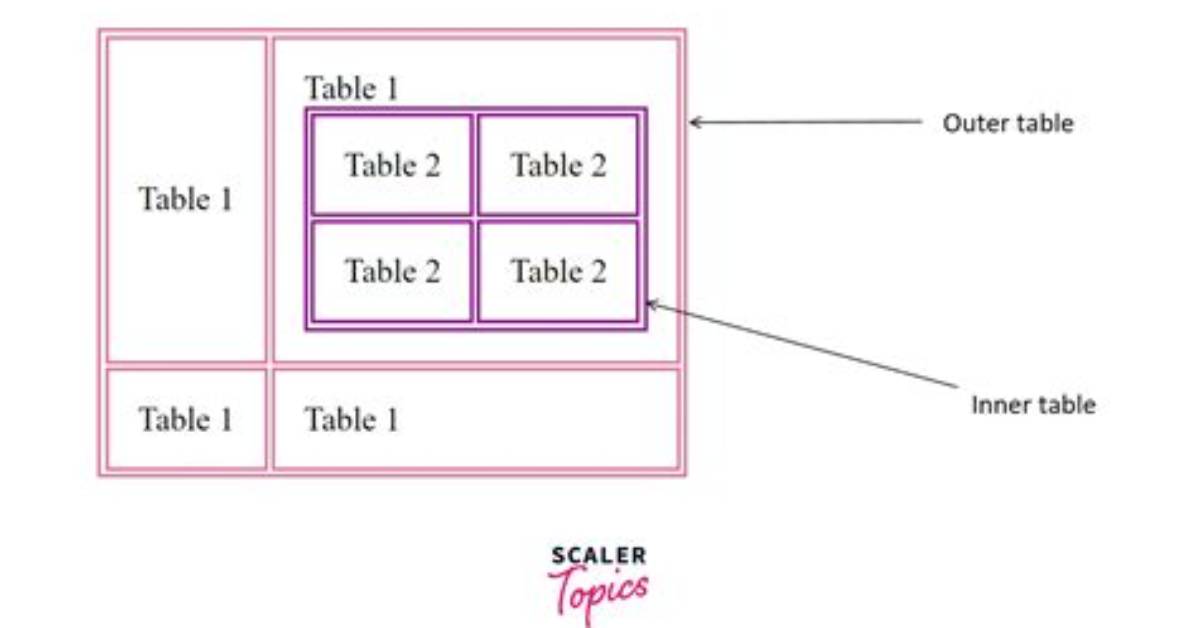 How to Create Nested Table in Html [Duplicate]