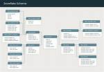 How to Create Snowflake Schema?