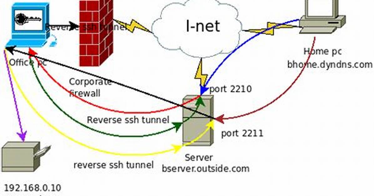 How to Create Ssh Tunnel Through Https or Other Method?