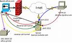 How to Create Ssh Tunnel Through Https or Other Method?