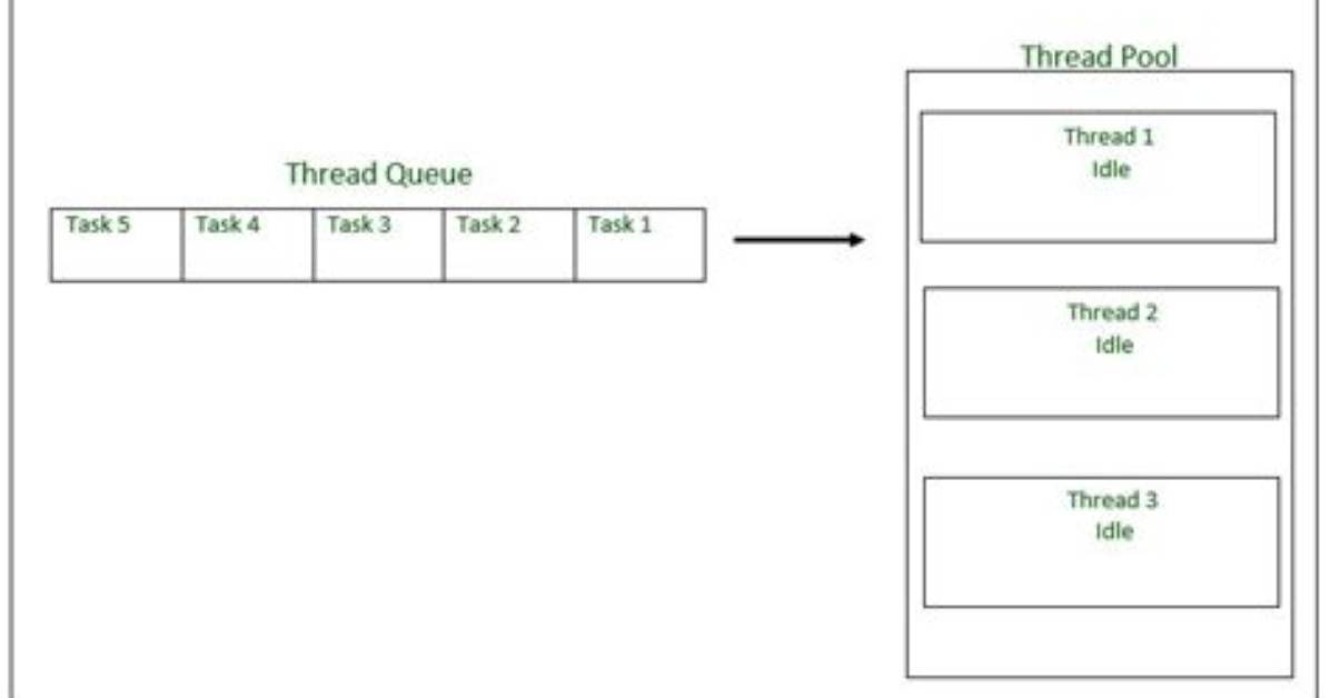 How to Create Thread Pool in Java Without Executor