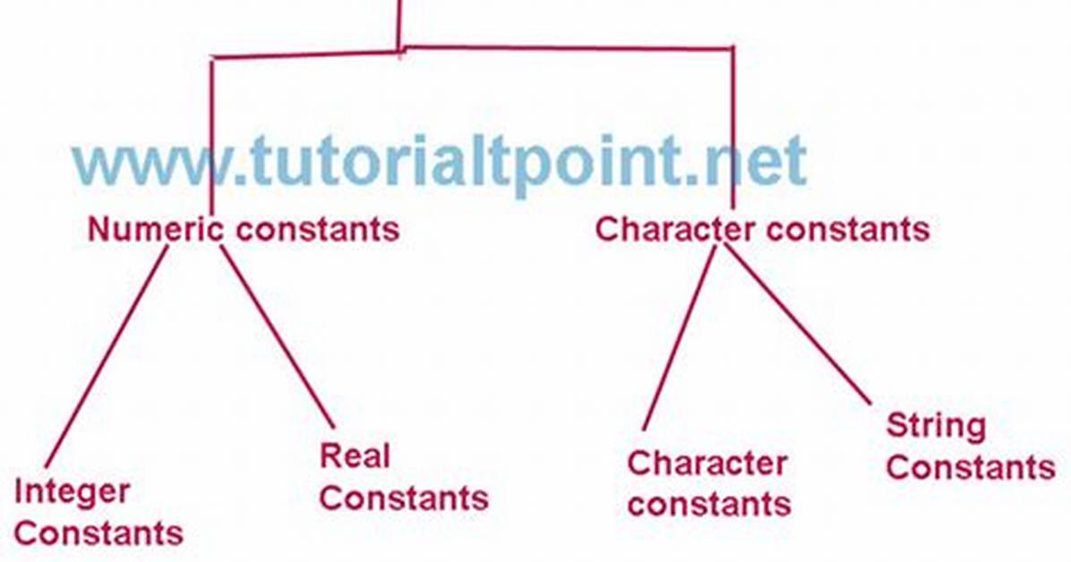 How to Declare a Constant in Java?