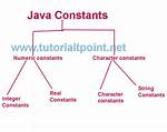 How to Declare a Constant in Java?