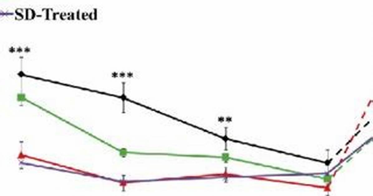 How to Decrease Startle Response?