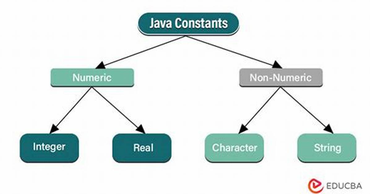 How to Define Constants in Java?