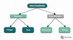 How to Define Constants in Java?