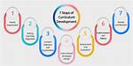 How to Develop a Curriculum