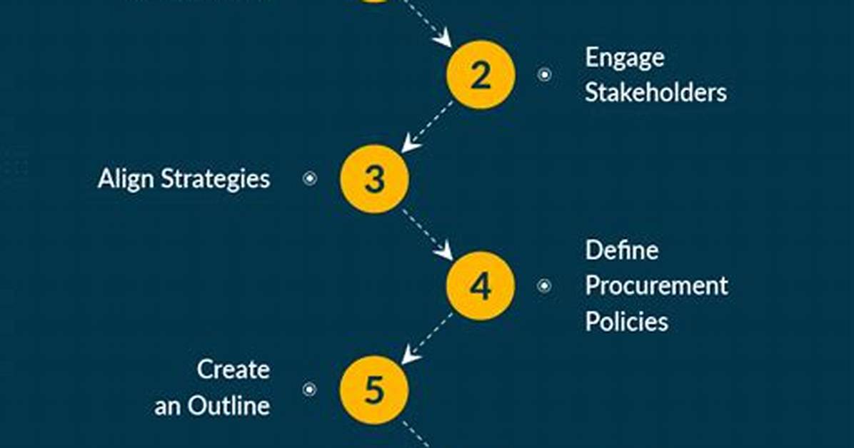How to Develop Procurement Strategy?