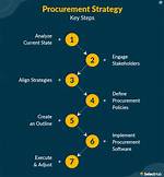 How to Develop Procurement Strategy?
