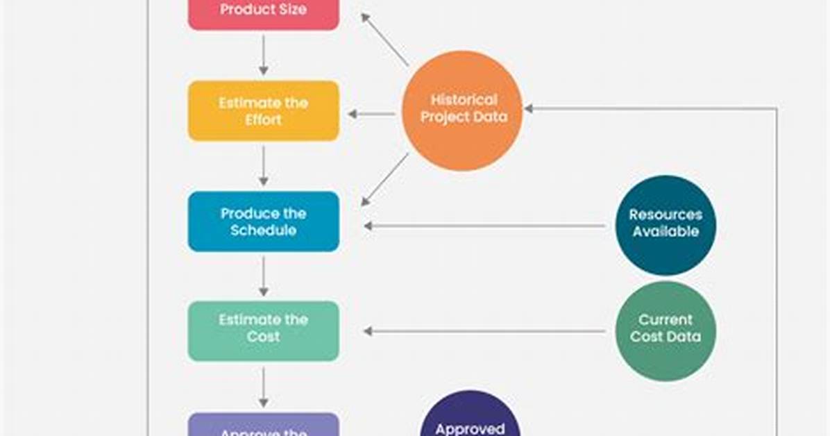 How to Do Estimation?