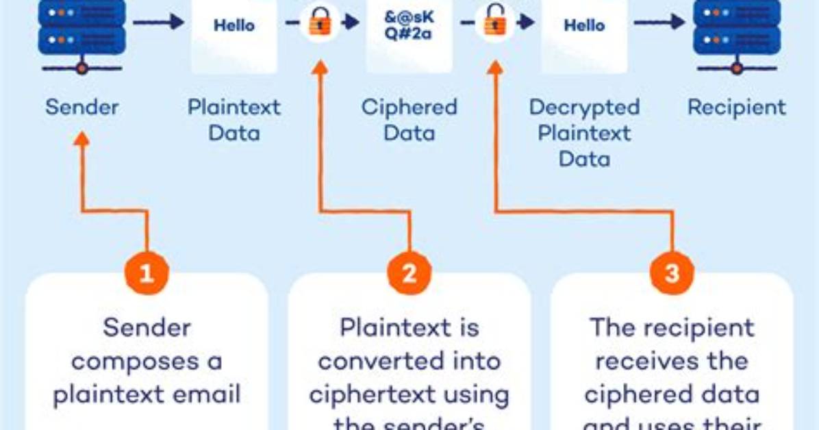 How to Encrypt Gmail?