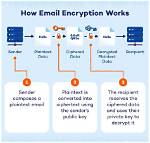 How to Encrypt Gmail?