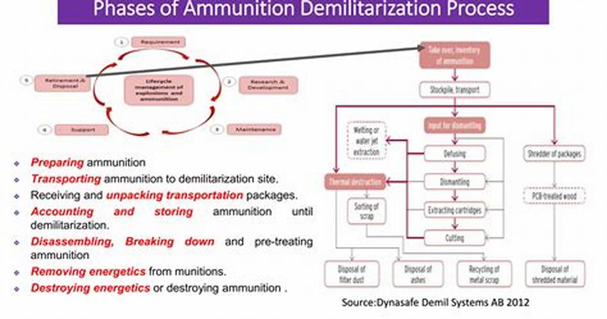 How to Explain Demilitarization?