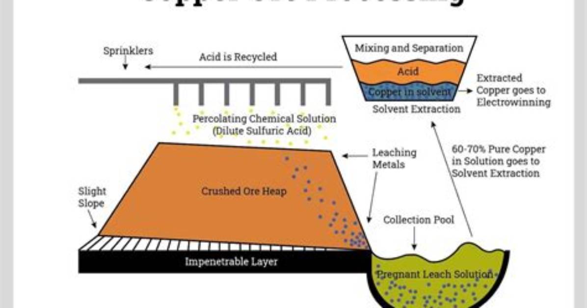 How to Extract Copper?
