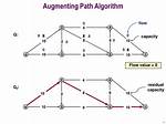 How to Find Augmenting Path?