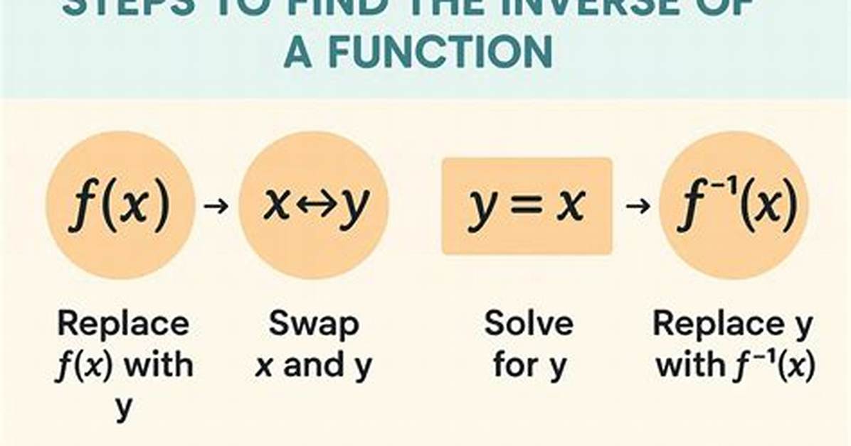 How to Find Invertible Function?