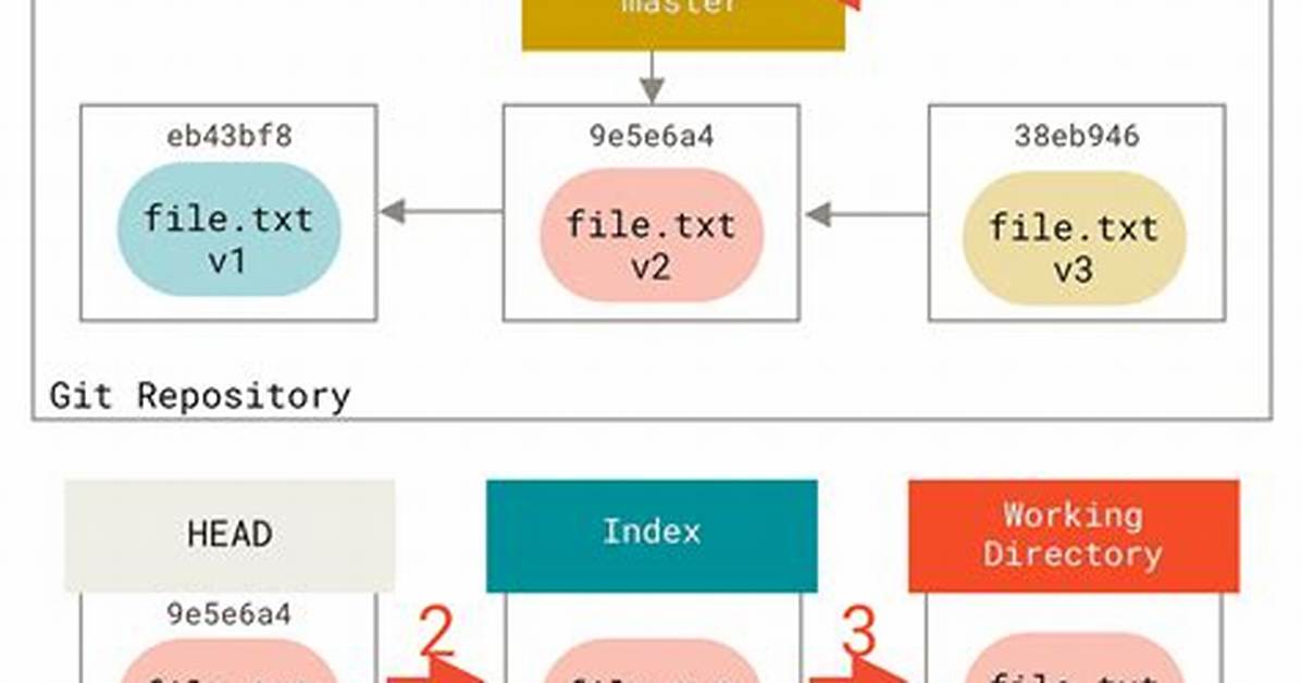 How to Git Reset Hard?