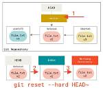 How to Git Reset Hard?