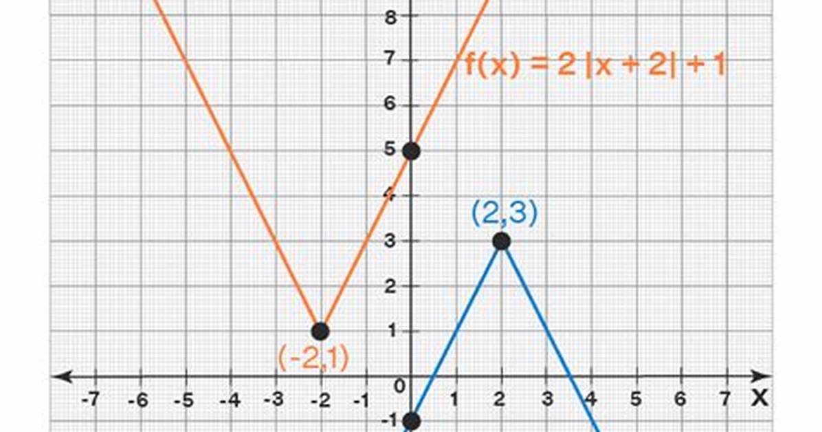How to Graph Absolute Value