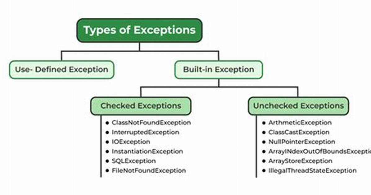 How to Handle Exceptions in Java?