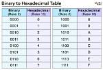 How to Hexadecimal to Binary?