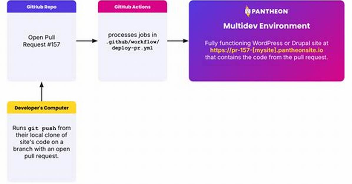 How to Implement a Multidev Environment / Workflow?