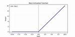 How to Implement the Relu Function in Numpy