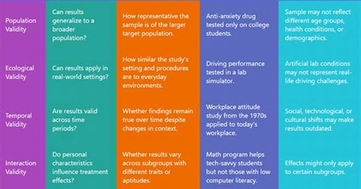 How to Increase External Validity