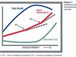 How to Increase Ventilatory Threshold?