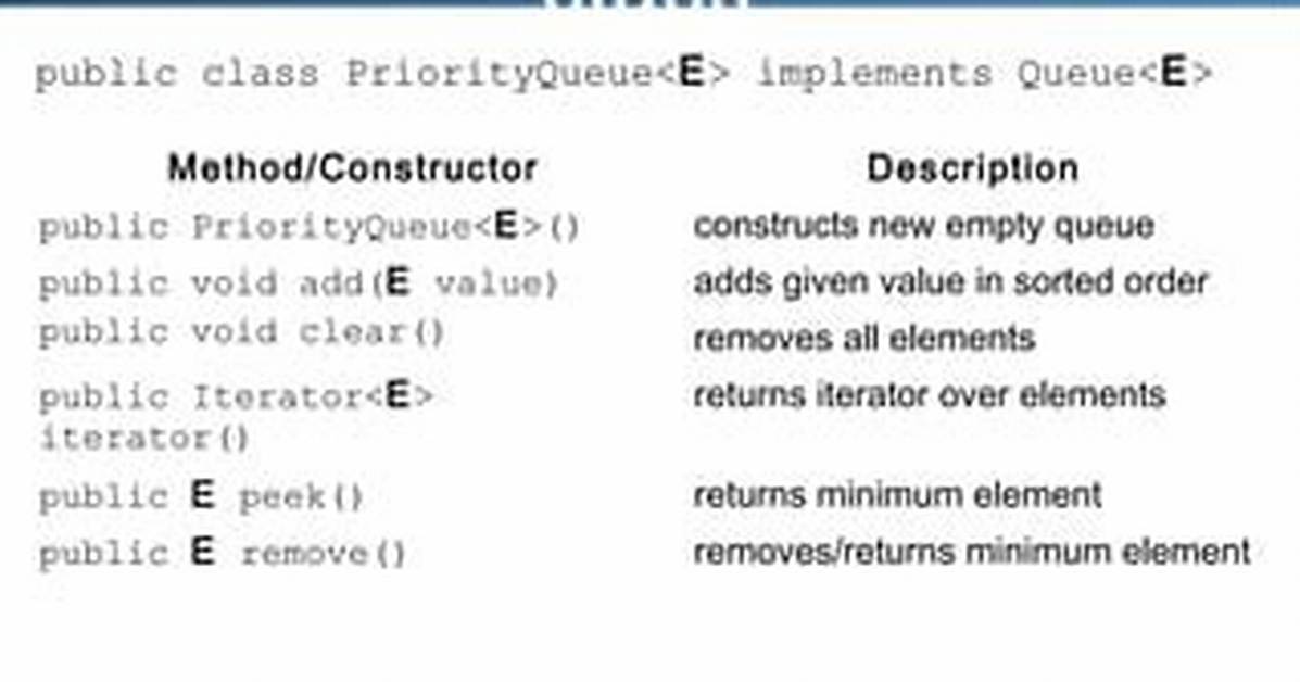 How to Iterate over a Priorityqueue?