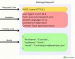 How to Make an Http Get Request in C Without Libcurl?