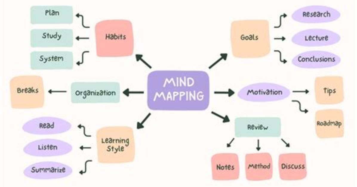 How to Mind Map?
