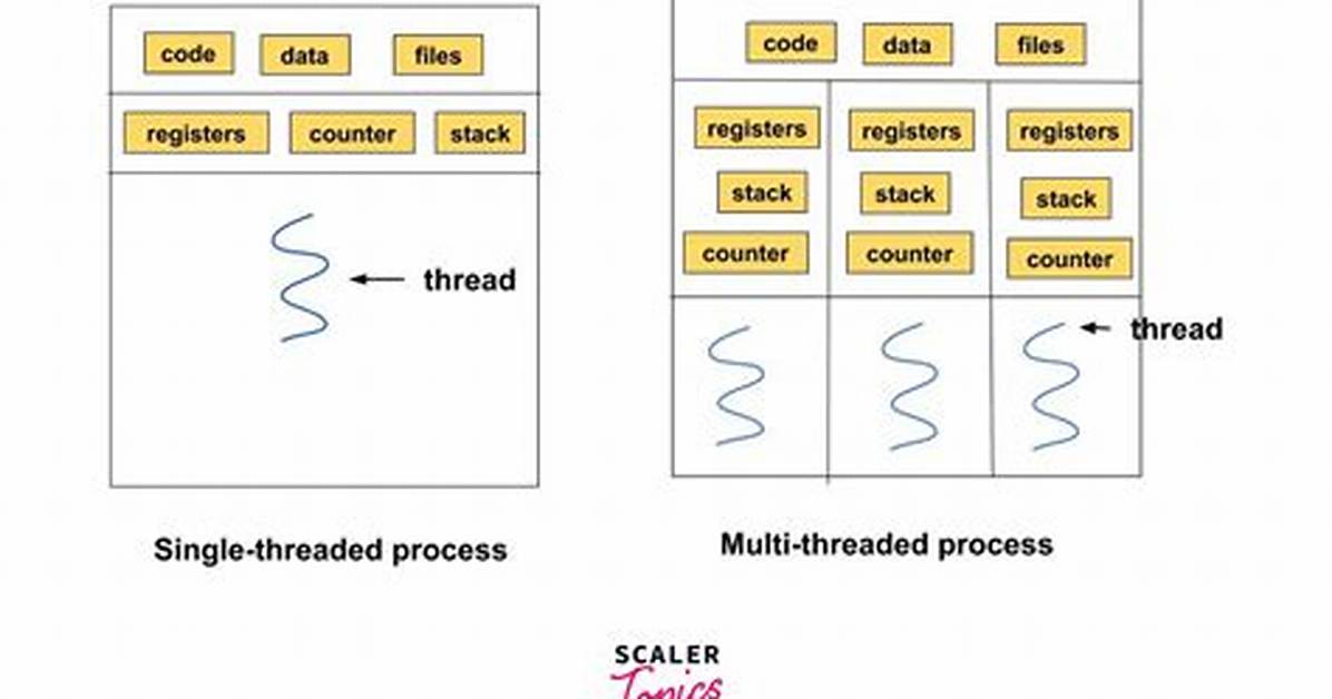 How to "Multithread" C Code
