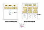 How to "Multithread" C Code