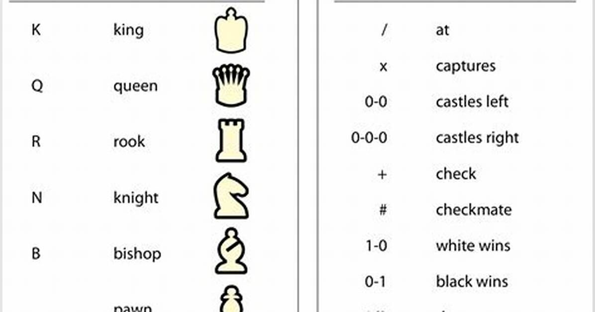 How to Notation in Chess?