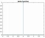 How to Plot a Delta Function in Matlab