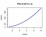 How to Plot a Function Curve in R