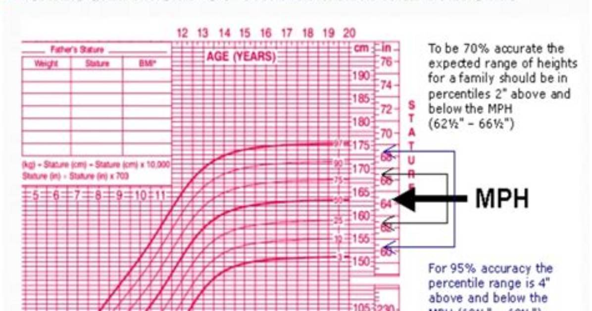 How to Plot Mid Parental Height?