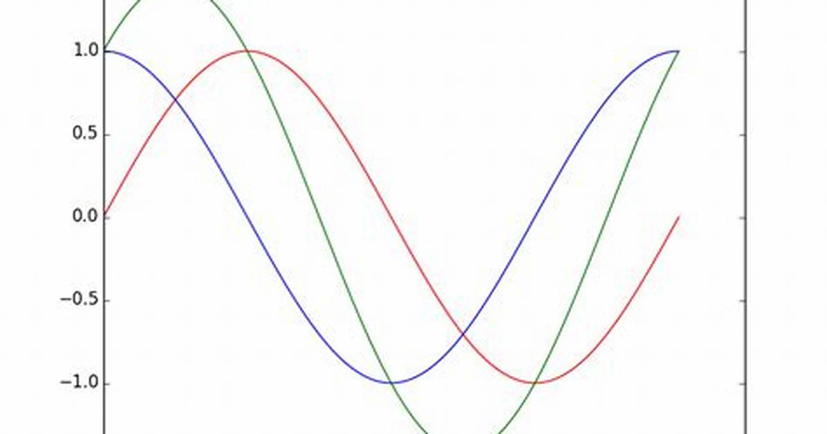 How to Plot Multiple Functions on the Same Figure, in Matplotlib?