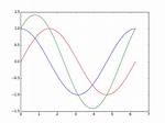 How to Plot Multiple Functions on the Same Figure, in Matplotlib?