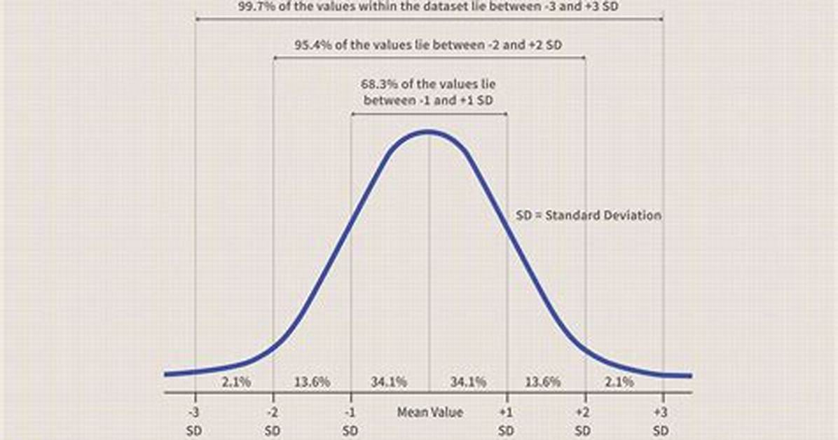 How to Plot Normal Distribution