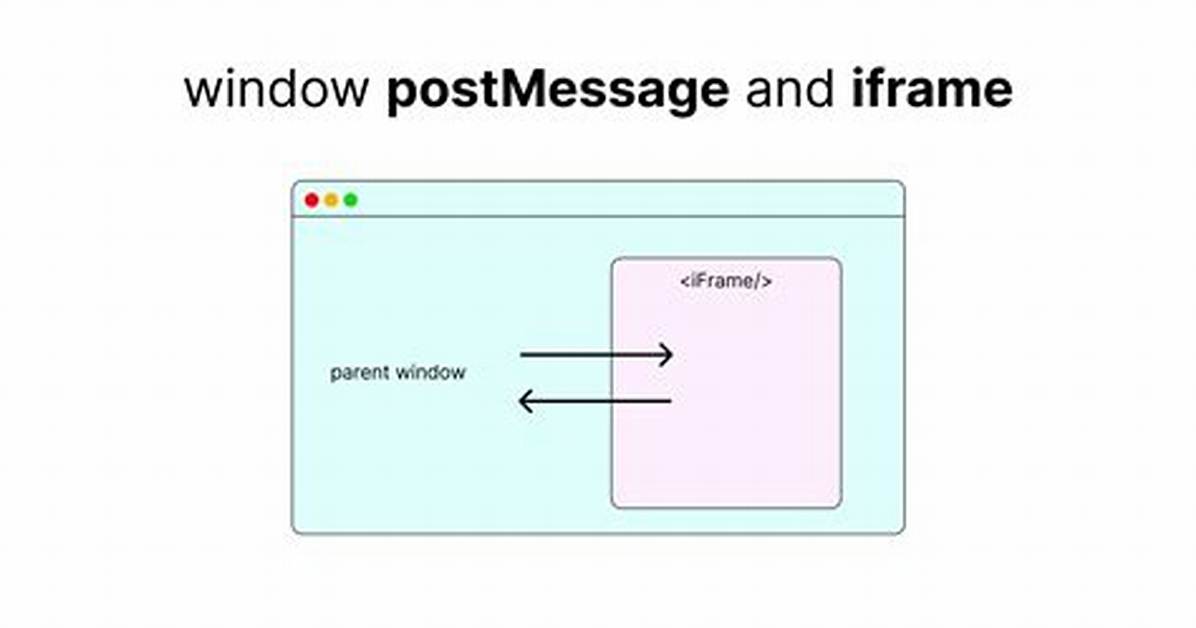 How to postMessage into iFrame?