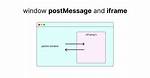 How to postMessage into iFrame?
