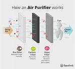 How to Purifiers Work?